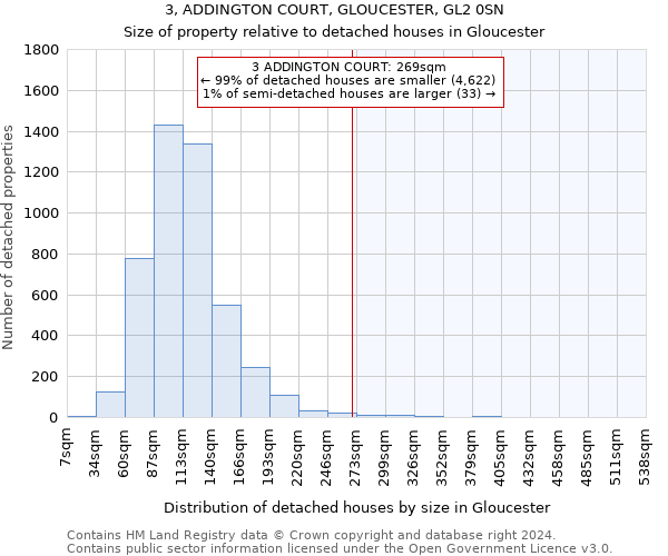 3, ADDINGTON COURT, GLOUCESTER, GL2 0SN: Size of property relative to detached houses in Gloucester