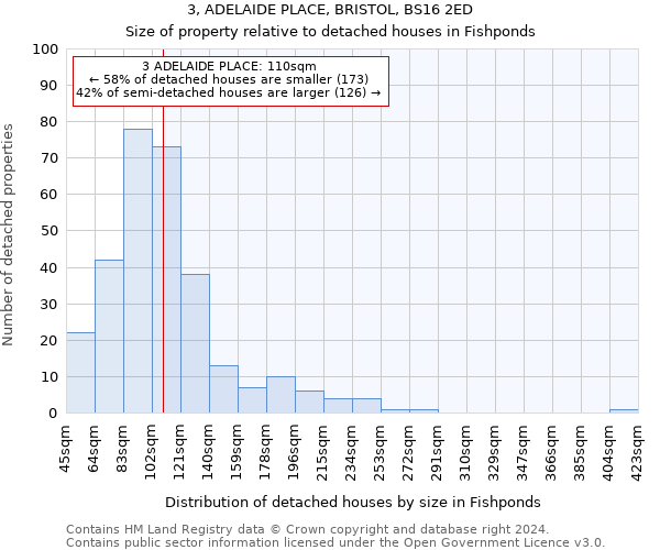 3, ADELAIDE PLACE, BRISTOL, BS16 2ED: Size of property relative to detached houses in Fishponds