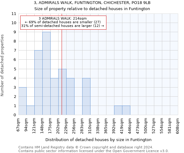 3, ADMIRALS WALK, FUNTINGTON, CHICHESTER, PO18 9LB: Size of property relative to detached houses in Funtington