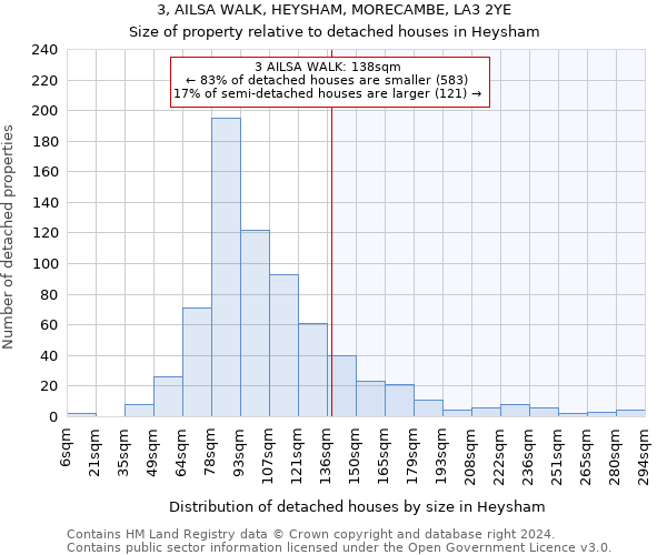 3, AILSA WALK, HEYSHAM, MORECAMBE, LA3 2YE: Size of property relative to detached houses in Heysham