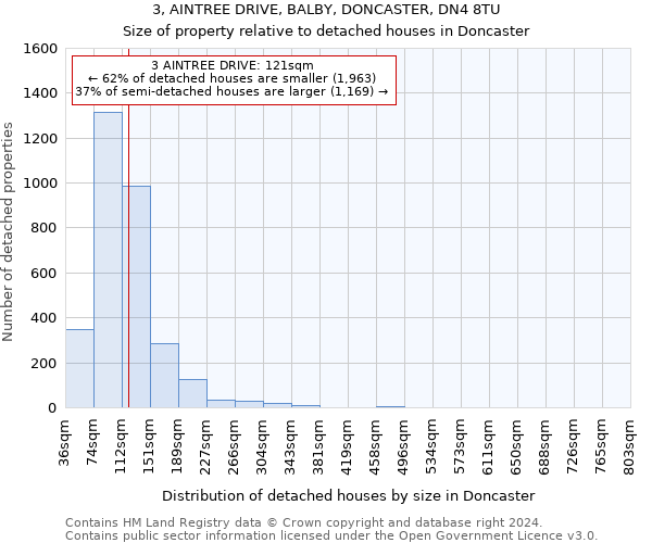3, AINTREE DRIVE, BALBY, DONCASTER, DN4 8TU: Size of property relative to detached houses in Doncaster