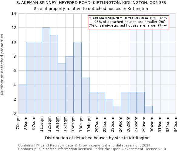 3, AKEMAN SPINNEY, HEYFORD ROAD, KIRTLINGTON, KIDLINGTON, OX5 3FS: Size of property relative to detached houses in Kirtlington
