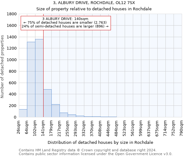 3, ALBURY DRIVE, ROCHDALE, OL12 7SX: Size of property relative to detached houses in Rochdale