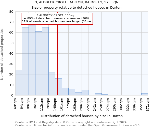3, ALDBECK CROFT, DARTON, BARNSLEY, S75 5QN: Size of property relative to detached houses in Darton