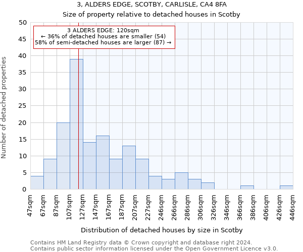 3, ALDERS EDGE, SCOTBY, CARLISLE, CA4 8FA: Size of property relative to detached houses in Scotby