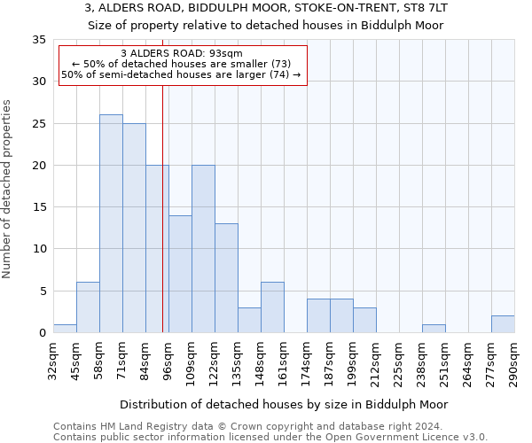 3, ALDERS ROAD, BIDDULPH MOOR, STOKE-ON-TRENT, ST8 7LT: Size of property relative to detached houses in Biddulph Moor