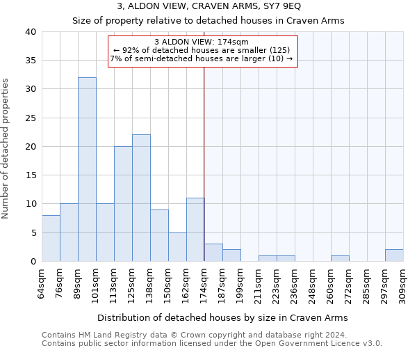 3, ALDON VIEW, CRAVEN ARMS, SY7 9EQ: Size of property relative to detached houses in Craven Arms