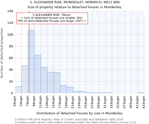 3, ALEXANDER RISE, MUNDESLEY, NORWICH, NR11 8EN: Size of property relative to detached houses in Mundesley