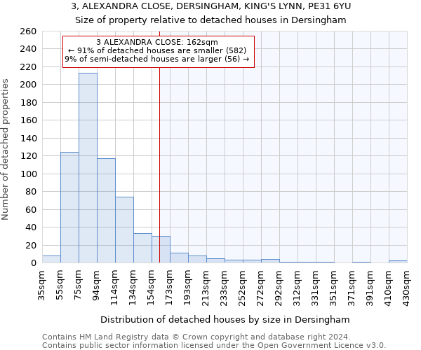 3, ALEXANDRA CLOSE, DERSINGHAM, KING'S LYNN, PE31 6YU: Size of property relative to detached houses in Dersingham