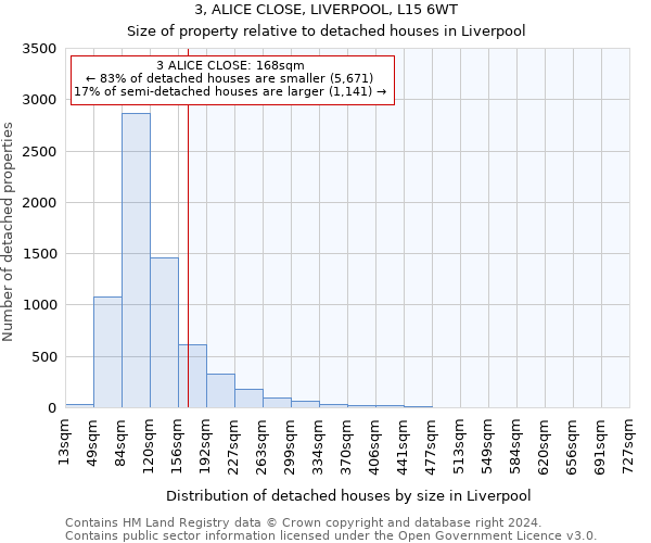 3, ALICE CLOSE, LIVERPOOL, L15 6WT: Size of property relative to detached houses in Liverpool