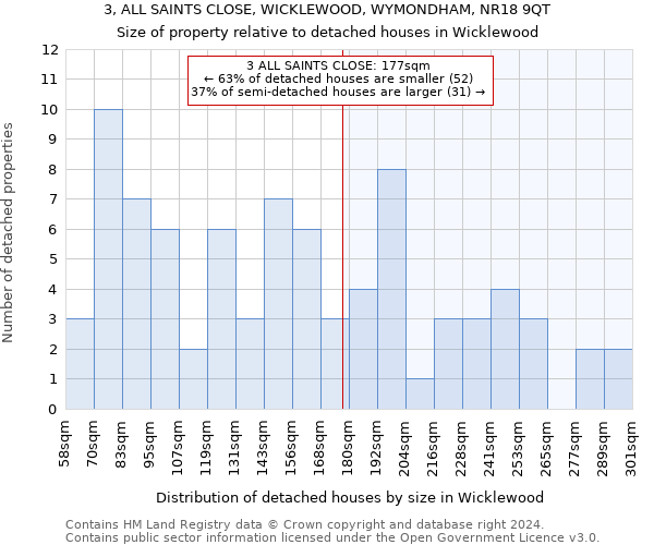 3, ALL SAINTS CLOSE, WICKLEWOOD, WYMONDHAM, NR18 9QT: Size of property relative to detached houses in Wicklewood