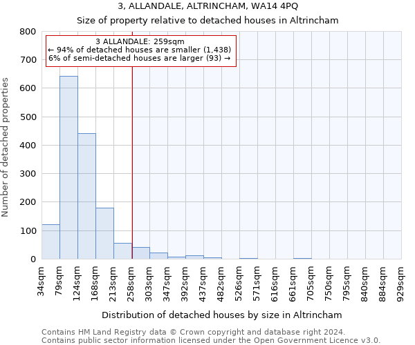 3, ALLANDALE, ALTRINCHAM, WA14 4PQ: Size of property relative to detached houses in Altrincham