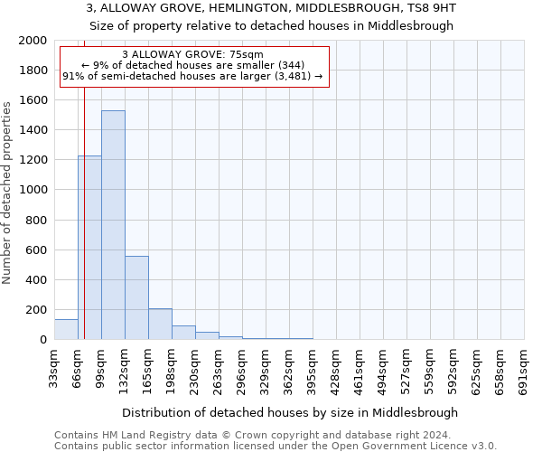 3, ALLOWAY GROVE, HEMLINGTON, MIDDLESBROUGH, TS8 9HT: Size of property relative to detached houses in Middlesbrough