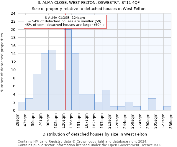 3, ALMA CLOSE, WEST FELTON, OSWESTRY, SY11 4QF: Size of property relative to detached houses in West Felton