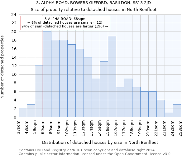 3, ALPHA ROAD, BOWERS GIFFORD, BASILDON, SS13 2JD: Size of property relative to detached houses in North Benfleet