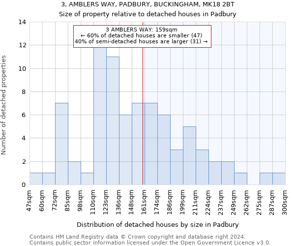 3, AMBLERS WAY, PADBURY, BUCKINGHAM, MK18 2BT: Size of property relative to detached houses in Padbury