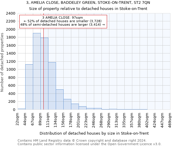 3, AMELIA CLOSE, BADDELEY GREEN, STOKE-ON-TRENT, ST2 7QN: Size of property relative to detached houses in Stoke-on-Trent