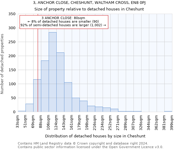 3, ANCHOR CLOSE, CHESHUNT, WALTHAM CROSS, EN8 0PJ: Size of property relative to detached houses in Cheshunt