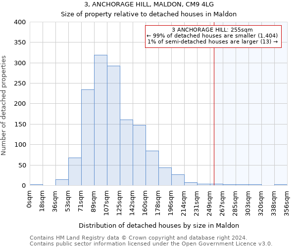 3, ANCHORAGE HILL, MALDON, CM9 4LG: Size of property relative to detached houses in Maldon