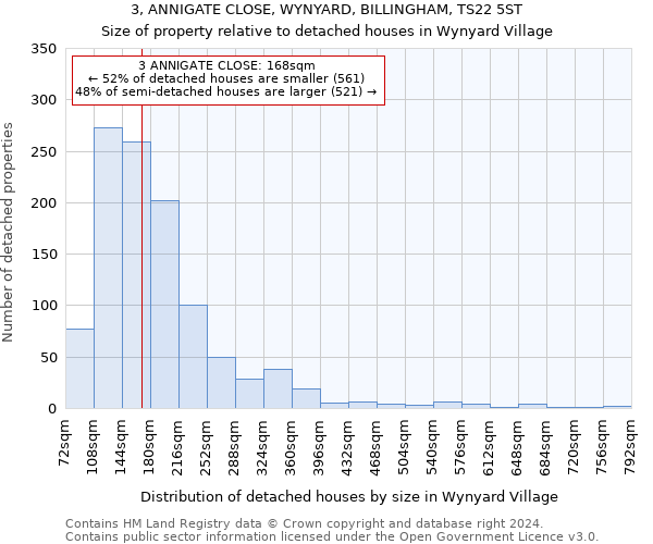3, ANNIGATE CLOSE, WYNYARD, BILLINGHAM, TS22 5ST: Size of property relative to detached houses in Wynyard Village