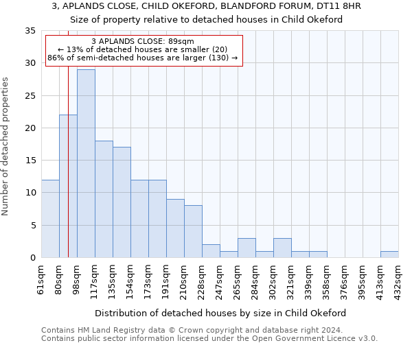 3, APLANDS CLOSE, CHILD OKEFORD, BLANDFORD FORUM, DT11 8HR: Size of property relative to detached houses in Child Okeford