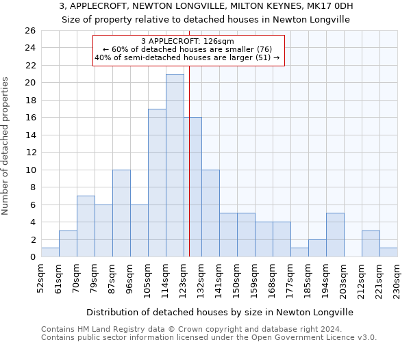 3, APPLECROFT, NEWTON LONGVILLE, MILTON KEYNES, MK17 0DH: Size of property relative to detached houses in Newton Longville