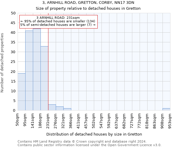 3, ARNHILL ROAD, GRETTON, CORBY, NN17 3DN: Size of property relative to detached houses in Gretton