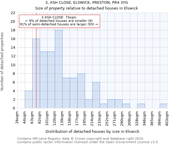 3, ASH CLOSE, ELSWICK, PRESTON, PR4 3YG: Size of property relative to detached houses in Elswick