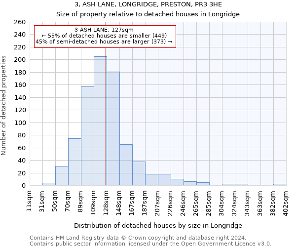 3, ASH LANE, LONGRIDGE, PRESTON, PR3 3HE: Size of property relative to detached houses in Longridge