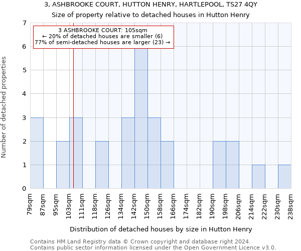 3, ASHBROOKE COURT, HUTTON HENRY, HARTLEPOOL, TS27 4QY: Size of property relative to detached houses in Hutton Henry