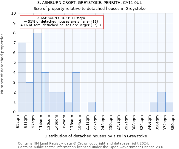 3, ASHBURN CROFT, GREYSTOKE, PENRITH, CA11 0UL: Size of property relative to detached houses in Greystoke