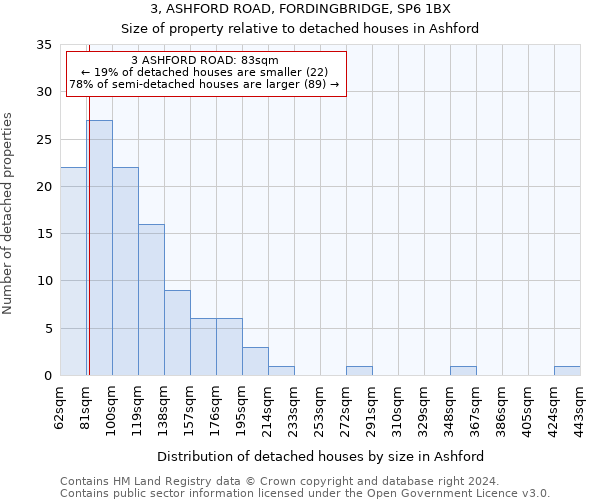 3, ASHFORD ROAD, FORDINGBRIDGE, SP6 1BX: Size of property relative to detached houses in Ashford