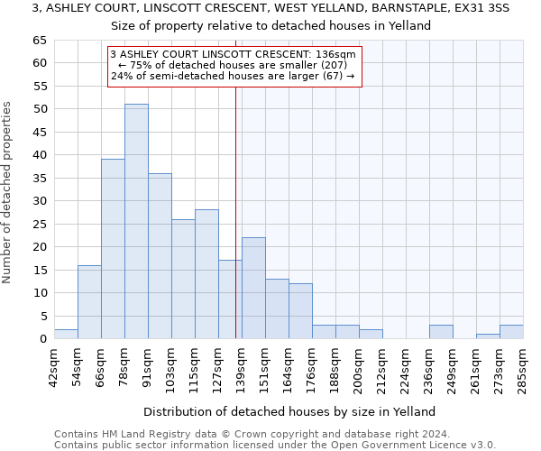 3, ASHLEY COURT, LINSCOTT CRESCENT, WEST YELLAND, BARNSTAPLE, EX31 3SS: Size of property relative to detached houses in Yelland