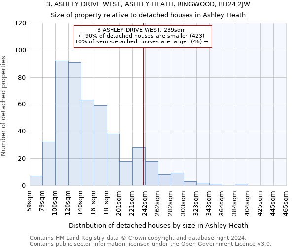 3, ASHLEY DRIVE WEST, ASHLEY HEATH, RINGWOOD, BH24 2JW: Size of property relative to detached houses in Ashley Heath