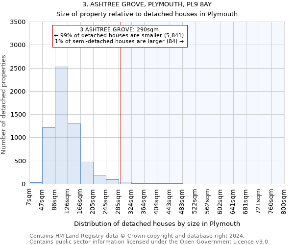 3, ASHTREE GROVE, PLYMOUTH, PL9 8AY: Size of property relative to detached houses in Plymouth