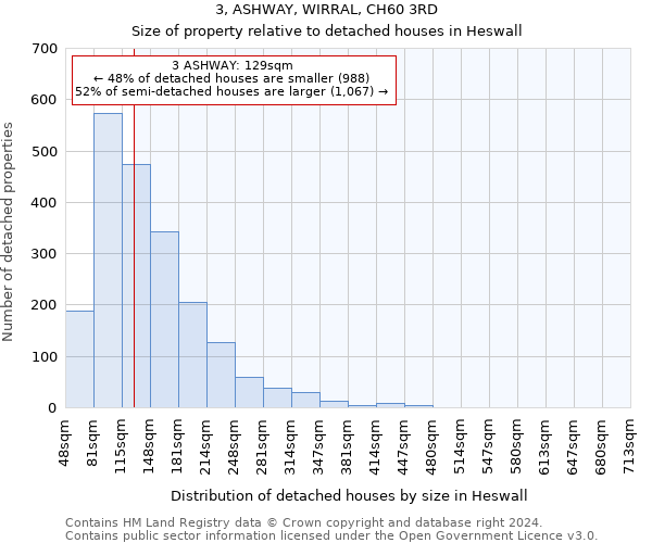 3, ASHWAY, WIRRAL, CH60 3RD: Size of property relative to detached houses in Heswall