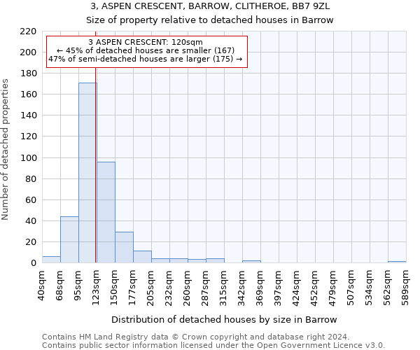 3, ASPEN CRESCENT, BARROW, CLITHEROE, BB7 9ZL: Size of property relative to detached houses in Barrow