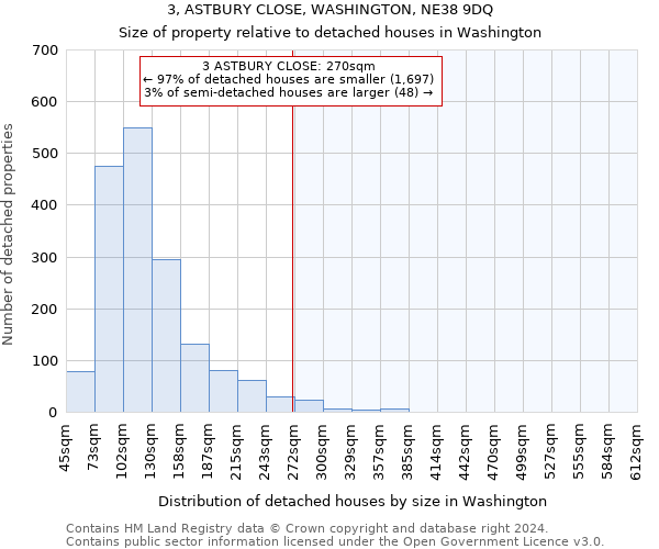 3, ASTBURY CLOSE, WASHINGTON, NE38 9DQ: Size of property relative to detached houses in Washington