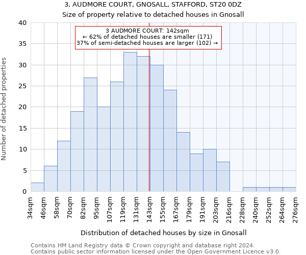 3, AUDMORE COURT, GNOSALL, STAFFORD, ST20 0DZ: Size of property relative to detached houses in Gnosall