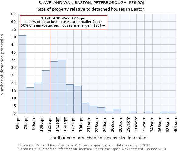 3, AVELAND WAY, BASTON, PETERBOROUGH, PE6 9QJ: Size of property relative to detached houses in Baston