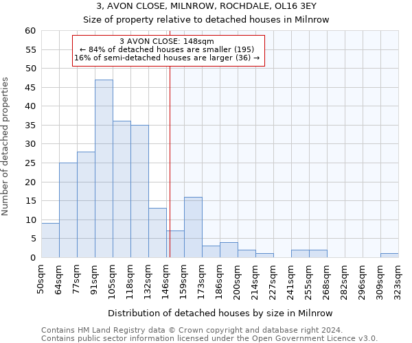 3, AVON CLOSE, MILNROW, ROCHDALE, OL16 3EY: Size of property relative to detached houses in Milnrow