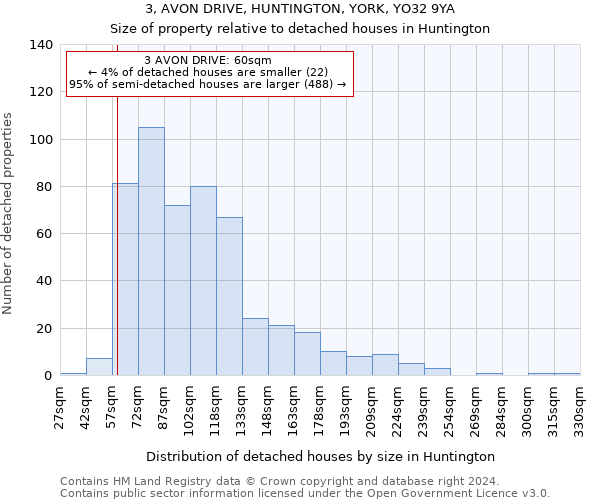 3, AVON DRIVE, HUNTINGTON, YORK, YO32 9YA: Size of property relative to detached houses in Huntington