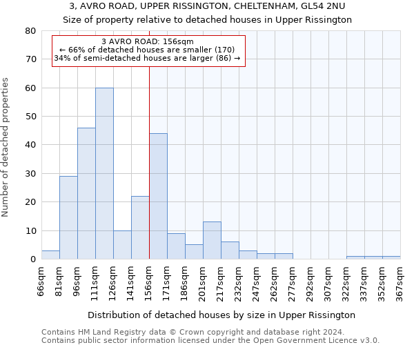 3, AVRO ROAD, UPPER RISSINGTON, CHELTENHAM, GL54 2NU: Size of property relative to detached houses in Upper Rissington