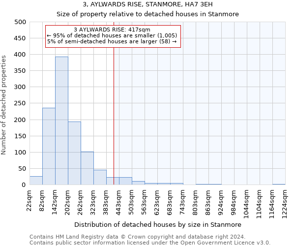 3, AYLWARDS RISE, STANMORE, HA7 3EH: Size of property relative to detached houses in Stanmore