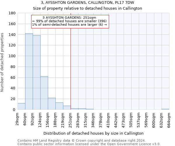3, AYSSHTON GARDENS, CALLINGTON, PL17 7DW: Size of property relative to detached houses in Callington
