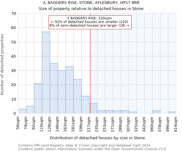 3, BADGERS RISE, STONE, AYLESBURY, HP17 8RR: Size of property relative to detached houses in Stone