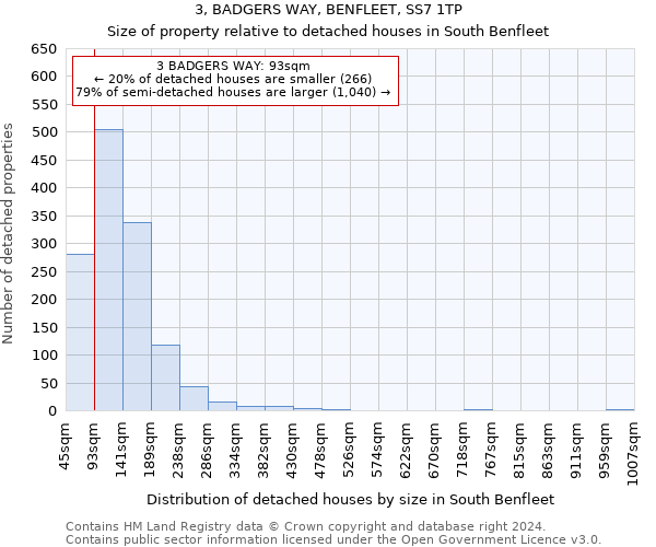 3, BADGERS WAY, BENFLEET, SS7 1TP: Size of property relative to detached houses in South Benfleet