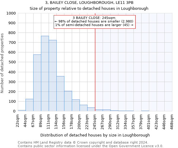 3, BAILEY CLOSE, LOUGHBOROUGH, LE11 3PB: Size of property relative to detached houses in Loughborough