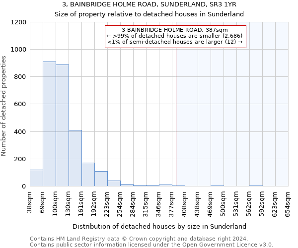 3, BAINBRIDGE HOLME ROAD, SUNDERLAND, SR3 1YR: Size of property relative to detached houses in Sunderland