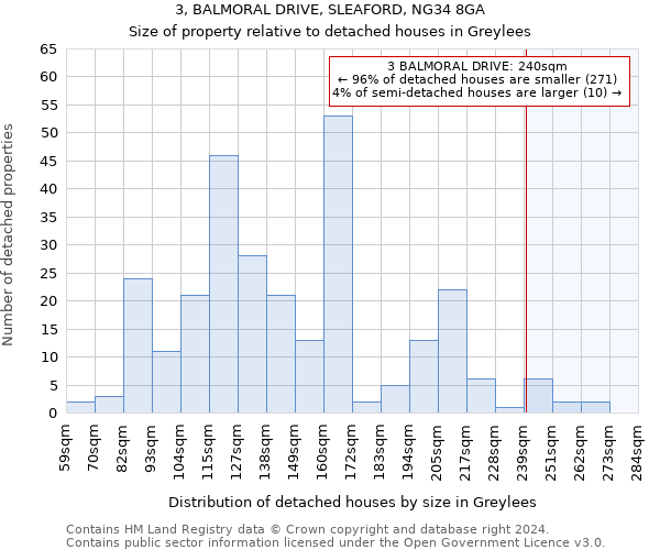 3, BALMORAL DRIVE, SLEAFORD, NG34 8GA: Size of property relative to detached houses in Greylees